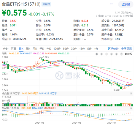 茅台酒价持续回升，吃喝板块后市可期？食品ETF（515710）多只成份股业绩高增，净利最高预增超500%！-第1张图片