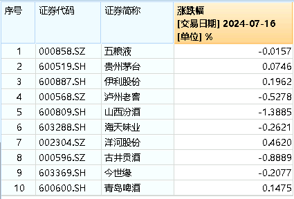 茅台酒价持续回升，吃喝板块后市可期？食品ETF（515710）多只成份股业绩高增，净利最高预增超500%！-第2张图片