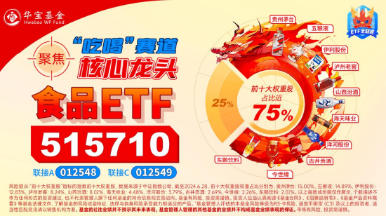 茅台酒价持续回升，吃喝板块后市可期？食品ETF（515710）多只成份股业绩高增，净利最高预增超500%！-第5张图片