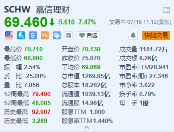 美股异动｜嘉信理财跌约7.5% 第二季度新增经纪账户数量未达预期-第1张图片
