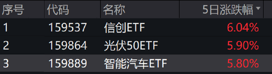 ETF日报：无人驾驶商业化迎快速发展，智能驾驶产业链公司有望受益，关注智能汽车ETF-第3张图片