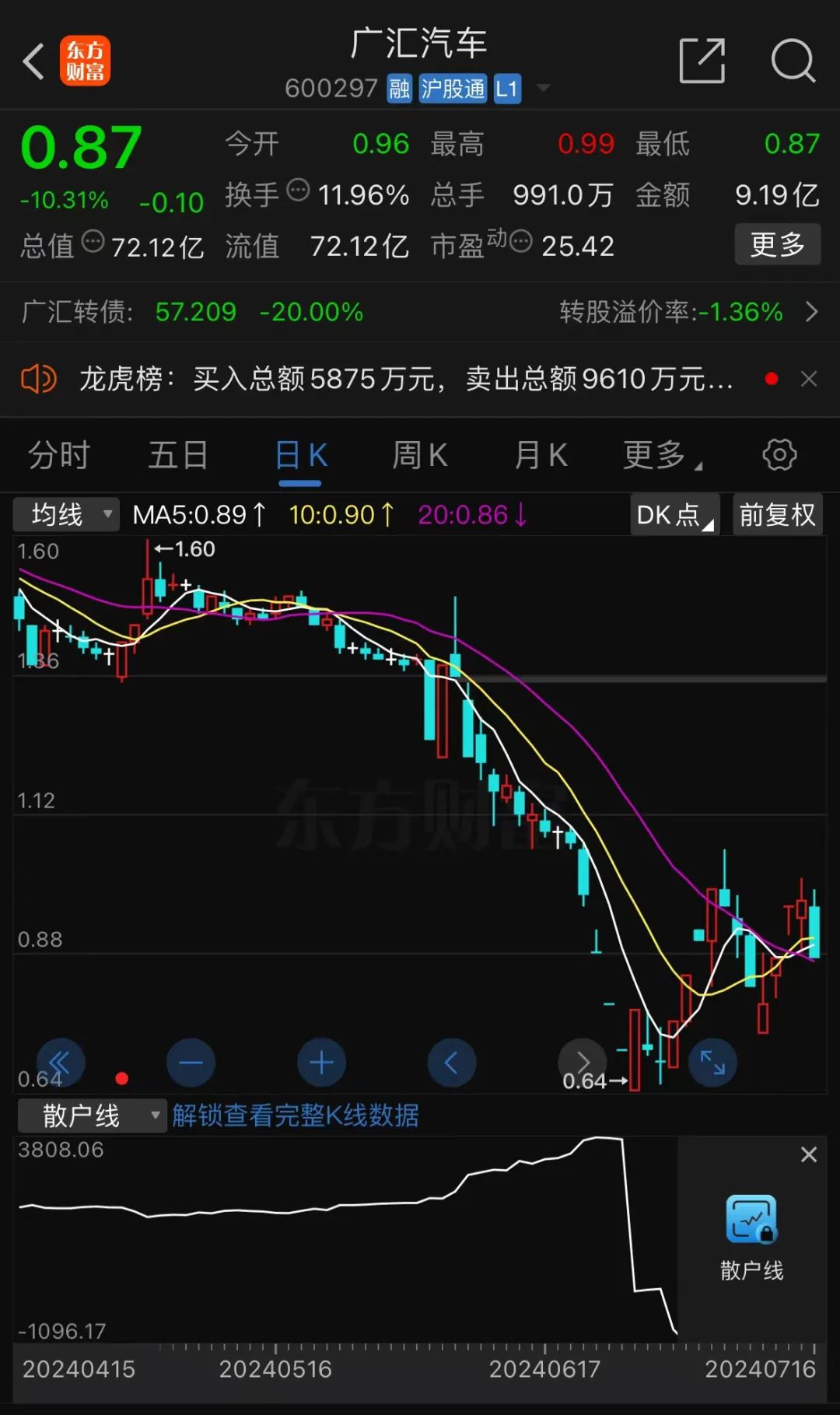 A股突发！昔日千亿巨头 广汇汽车锁定退市！-第2张图片