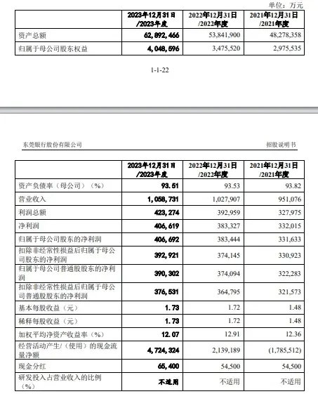 上市“长跑”16年！东莞银行再度更新招股书-第4张图片