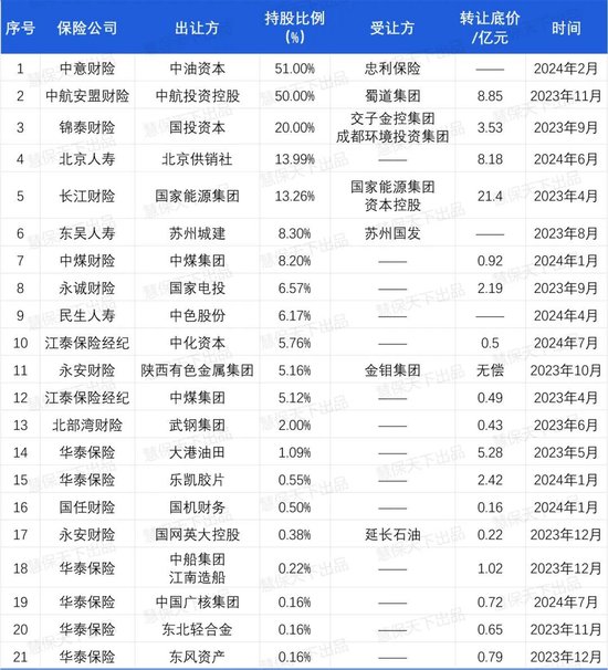 20余家央国企出清保险公司离场，国资委“退金令”下价值超57亿元保险股权何以为家？-第1张图片