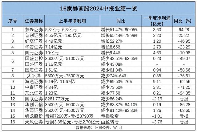16家券商中报业绩预告出炉，自营业务成“胜负手”-第1张图片