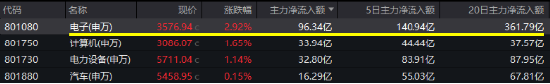 科技股高燃！GPU概念爆发，寒武纪暴拉20CM！“果链”涨势如虹，电子ETF（515260）大涨3.33%创年内新高！-第4张图片