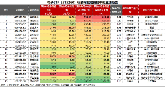 科技股高燃！GPU概念爆发，寒武纪暴拉20CM！“果链”涨势如虹，电子ETF（515260）大涨3.33%创年内新高！-第5张图片