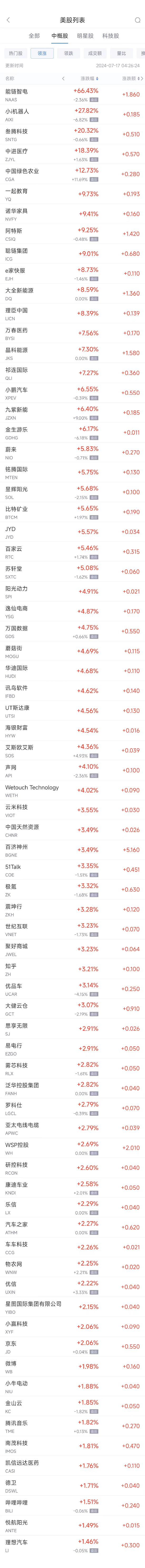 周二热门中概股涨跌不一 小鹏涨6.6%，拼多多跌1.6%-第1张图片