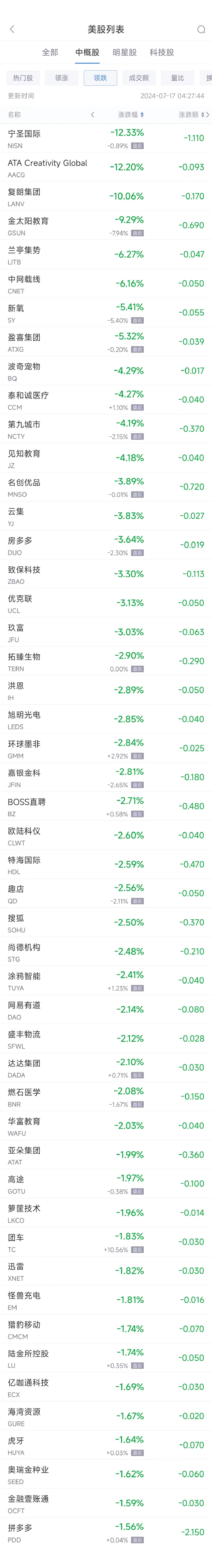 周二热门中概股涨跌不一 小鹏涨6.6%，拼多多跌1.6%-第2张图片