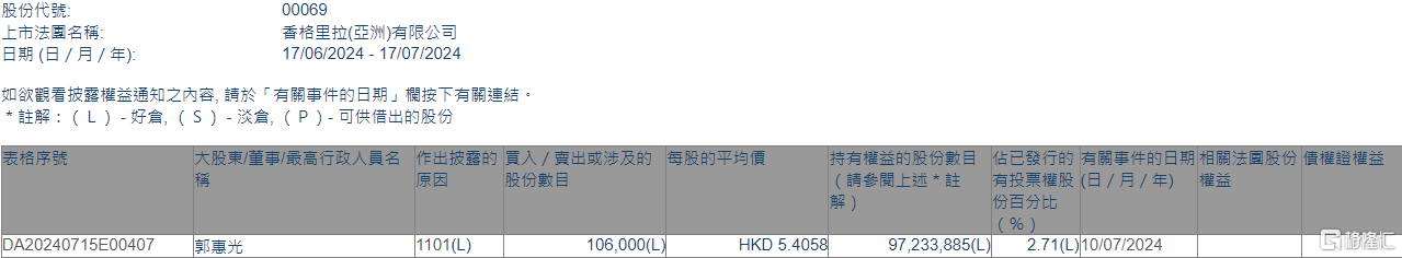 香格里拉(亚洲)(00069.HK)获执行董事郭惠光(主席)增持10.6万股-第1张图片