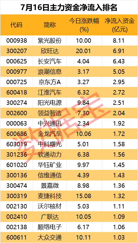 主力资金丨加仓车联网概念，撤离大金融板块-第1张图片