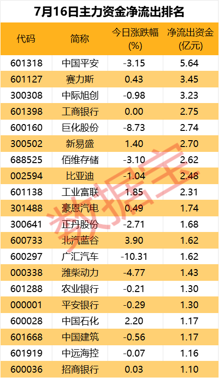 主力资金丨加仓车联网概念，撤离大金融板块-第2张图片