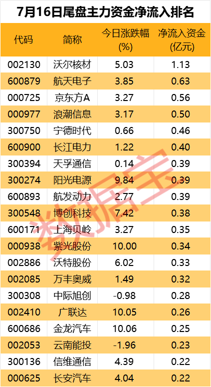 主力资金丨加仓车联网概念，撤离大金融板块-第3张图片