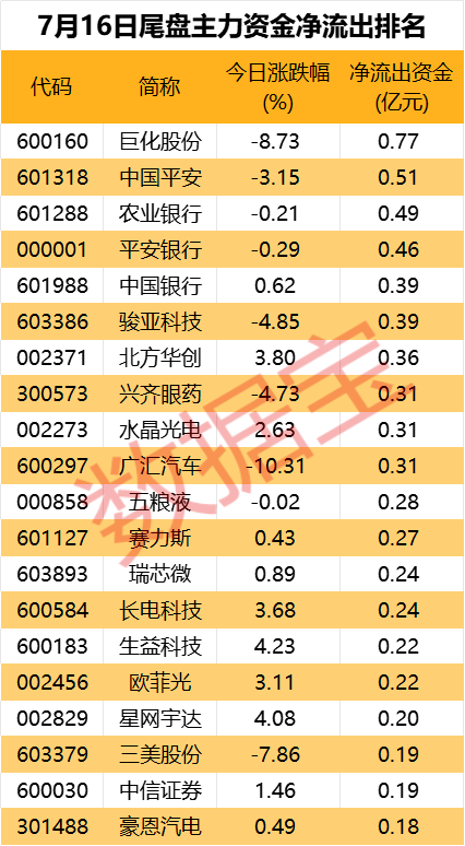 主力资金丨加仓车联网概念，撤离大金融板块-第4张图片