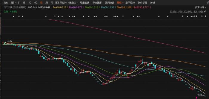 面值退市又一家！*ST华铁股价连续跌停，资金被占用超12亿何时还？-第2张图片
