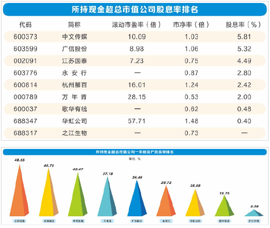 黄金坑还是价值陷阱：10家公司所持现金超过总市值-第1张图片