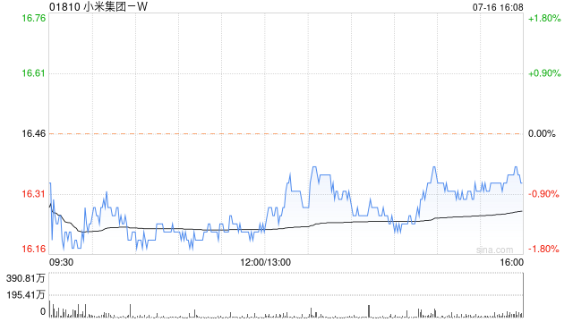 小米集团-W7月16日斥资4906.13万港元回购300万股-第1张图片