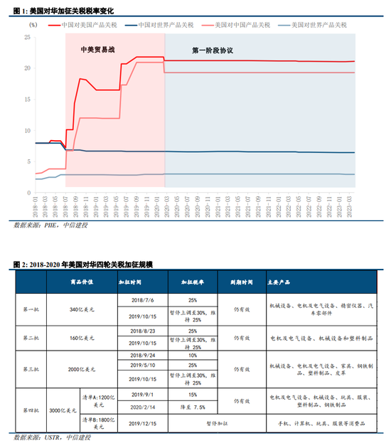 中信建投：美国对华关税的逻辑-第2张图片
