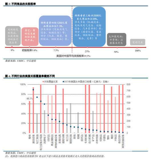 中信建投：美国对华关税的逻辑-第3张图片
