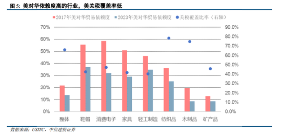 中信建投：美国对华关税的逻辑-第4张图片