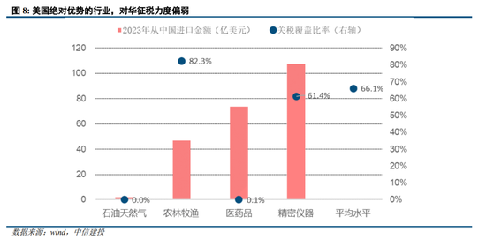 中信建投：美国对华关税的逻辑-第6张图片