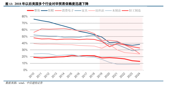 中信建投：美国对华关税的逻辑-第10张图片