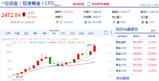 现货黄金涨破2470美元/盎司，再创历史新高！IMF下降对于美国2024年GDP增速预测从2.7%下调至2.6%-第2张图片
