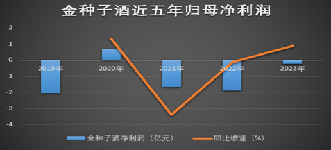 金种子酒断臂求生，何秀侠“变卖家产”拯救业绩还是给高管发红包？-第1张图片