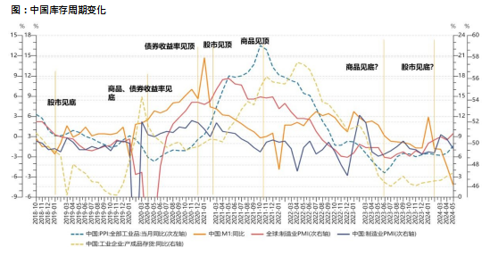 康曼德资本2024年中期策略会：政策发力，重启内需-第3张图片