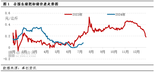 卓创资讯：肥标猪价差收窄周期结束 下半年或走阔-第3张图片
