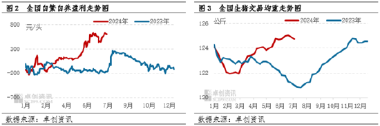 卓创资讯：肥标猪价差收窄周期结束 下半年或走阔-第4张图片