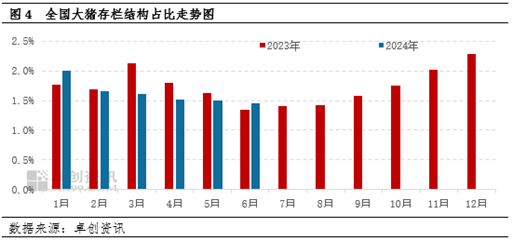 卓创资讯：肥标猪价差收窄周期结束 下半年或走阔-第5张图片
