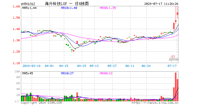 ARKG隔夜狂飙7.74%，海外科技LOF(501312)场内放量拉升7%！机构：美股小盘受益于"降息交易"和"特朗普交易"-第1张图片