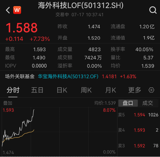 ARKG隔夜狂飙7.74%，海外科技LOF(501312)场内放量拉升7%！机构：美股小盘受益于"降息交易"和"特朗普交易"-第2张图片
