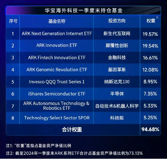 ARKG隔夜狂飙7.74%，海外科技LOF(501312)场内放量拉升7%！机构：美股小盘受益于"降息交易"和"特朗普交易"-第4张图片