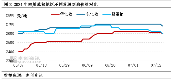 卓创资讯：新疆玉米外发优势提升 供应充裕价格依旧承压-第4张图片