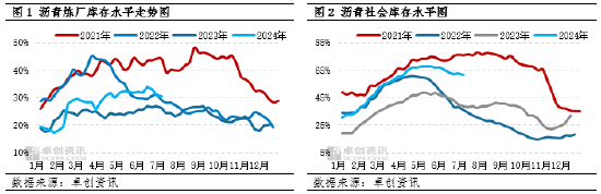 【行业分析·沥青·需求】江南“出梅”增强需求改善预期 生产意愿偏为去库主要动力-第3张图片