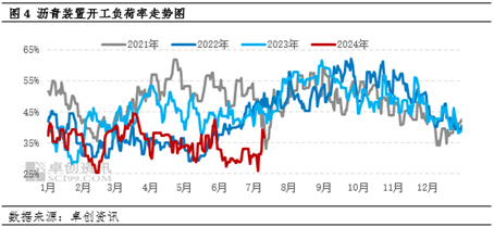 【行业分析·沥青·需求】江南“出梅”增强需求改善预期 生产意愿偏为去库主要动力-第5张图片