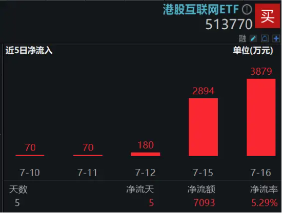 美联储9月降息可能性100%？港股或率先受益，资金潜伏蓄势，港股互联网ETF(513770)近5日连续吸金超7000万元-第2张图片
