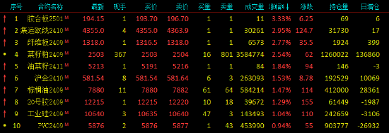 午评：欧线涨近3% 菜粕尾盘跳水涨幅收窄至超2%-第3张图片