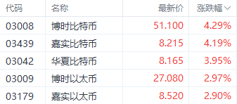 数字货币再迎利好 相关ETF近两日累计涨超10%-第1张图片