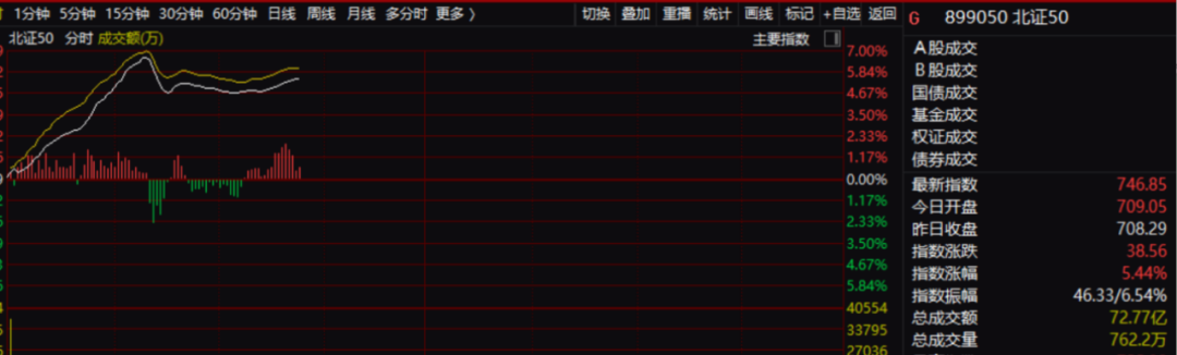 北交所北证50指数一度狂飙超6%：成份股全线飘红，逾10股一度涨超20%！分析人士：美股的风格映射-第1张图片