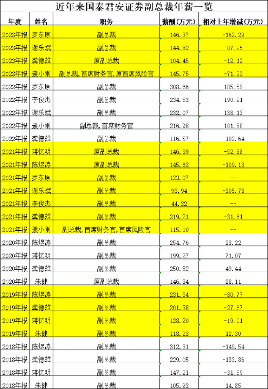 国泰君安“80后”副总裁韩志达正式任职，百万薪酬引关注！前几年公司副总最高年薪300万，去年最高只有146万-第2张图片