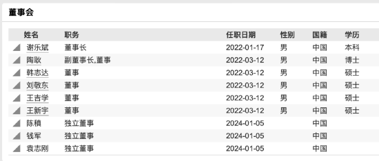 国泰君安“80后”副总裁韩志达正式任职，百万薪酬引关注！前几年公司副总最高年薪300万，去年最高只有146万-第5张图片