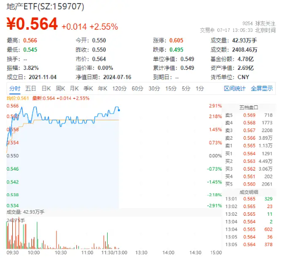 多端数据边际改善，地产领涨两市！万科A涨超3%，地产ETF（159707）拉升2.55%！-第2张图片
