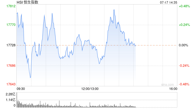 午评：港股恒指涨0.06% 恒生科指涨0.85%石油股逆势下挫-第2张图片