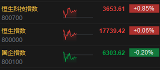午评：港股恒指涨0.06% 恒生科指涨0.85%石油股逆势下挫-第3张图片