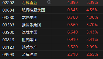 午评：港股恒指涨0.06% 恒生科指涨0.85%石油股逆势下挫-第4张图片