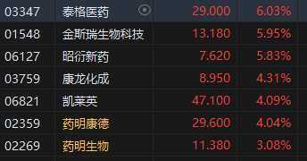 午评：港股恒指涨0.06% 恒生科指涨0.85%石油股逆势下挫-第5张图片