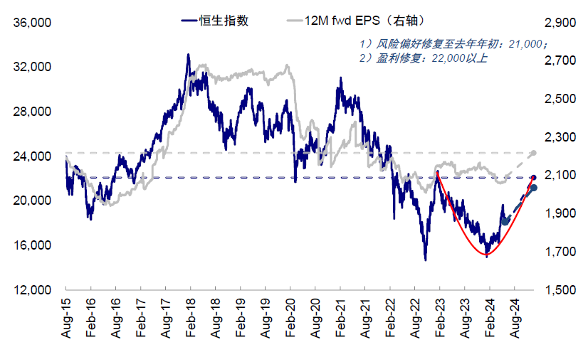 美联储降息或推动恒指反弹 机构预计最高达21000点-第5张图片